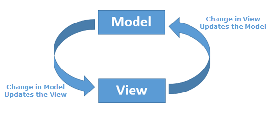 Android Data Binding