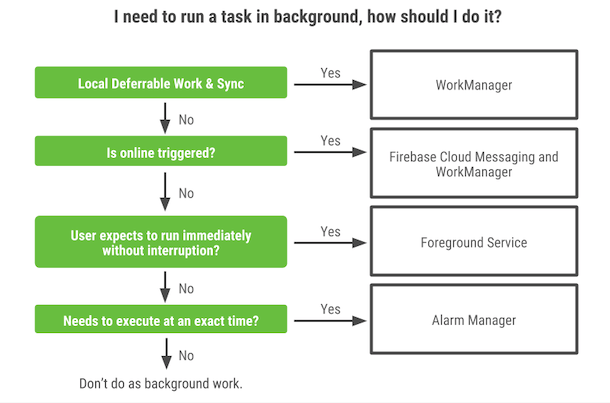 Background Diagram on Android