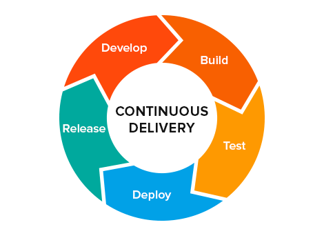 Continuous Integration