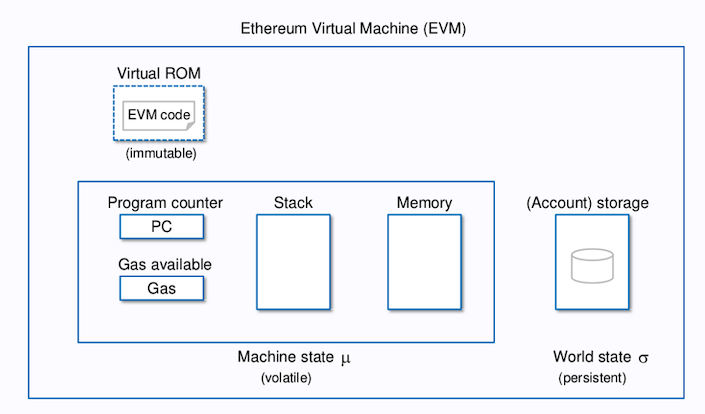 EVM