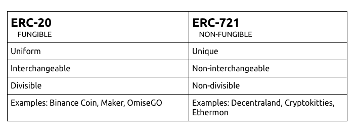 ERC20 compared with ERC721